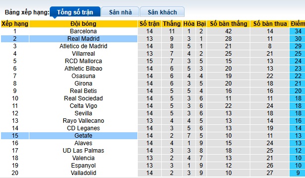 Soi kèo phạt góc Real Madrid vs Getafe, 22h15 ngày 1/12 - Ảnh 1