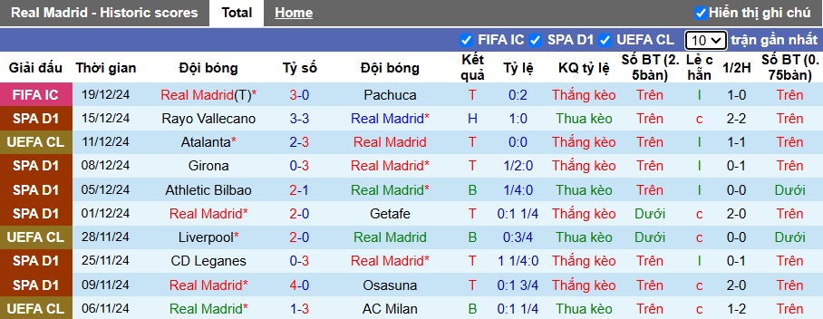 Soi kèo phạt góc Real Madrid vs Sevilla, 22h15 ngày 22/12 - Ảnh 4