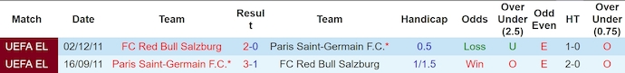 Soi kèo phạt góc Salzburg vs PSG, 3h00 ngày 11/12 - Ảnh 3