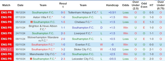 Soi kèo phạt góc Southampton vs Liverpool, 3h00 ngày 19/12 - Ảnh 1