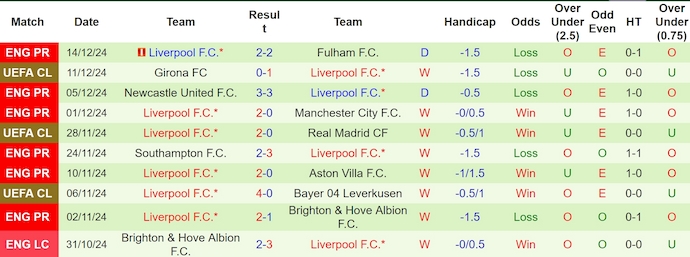 Soi kèo phạt góc Southampton vs Liverpool, 3h00 ngày 19/12 - Ảnh 2