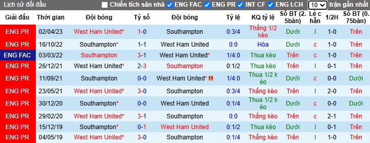 Soi kèo phạt góc Southampton vs West Ham, 22h00 ngày 26/12 - Ảnh 2