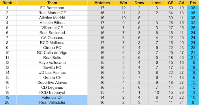 Soi kèo phạt góc Valladolid vs Valencia, 3h00 ngày 14/12 - Ảnh 4