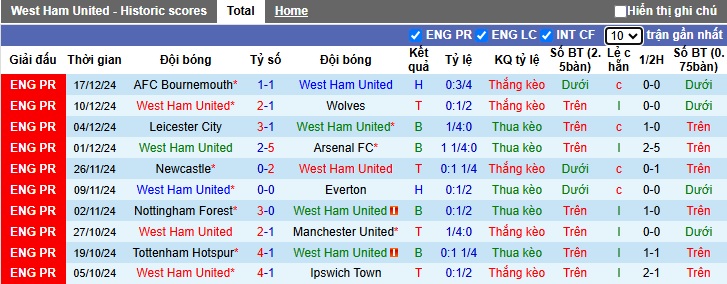 Soi kèo phạt góc West Ham vs Brighton, 22h00 ngày 21/12 - Ảnh 4