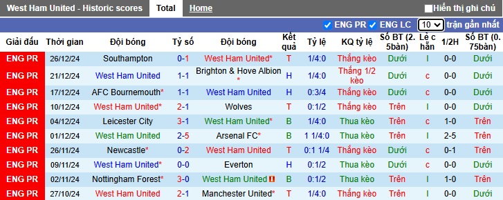 Soi kèo phạt góc West Ham vs Liverpool, 00h15 ngày 30/12 - Ảnh 4