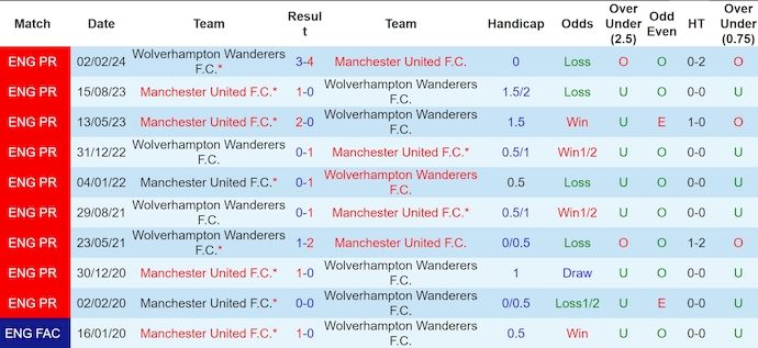 Soi kèo phạt góc Wolves vs MU, 0h30 ngày 27/12 - Ảnh 3