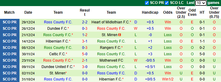 Nhận định, soi kèo Aberdeen vs Ross County, 22h00 ngày 2/1: Tin vào khách - Ảnh 3