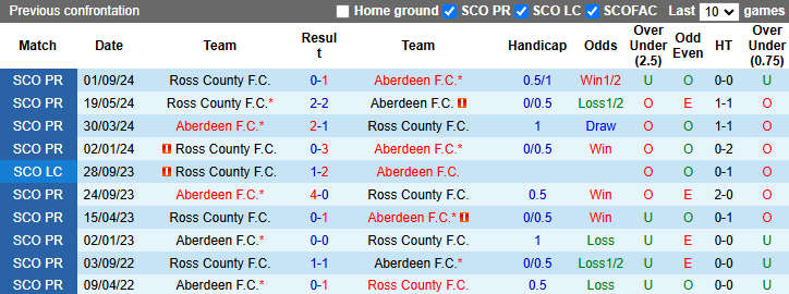 Nhận định, soi kèo Aberdeen vs Ross County, 22h00 ngày 2/1: Tin vào khách - Ảnh 4