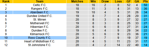 Nhận định, soi kèo Aberdeen vs Ross County, 22h00 ngày 2/1: Tin vào khách - Ảnh 5