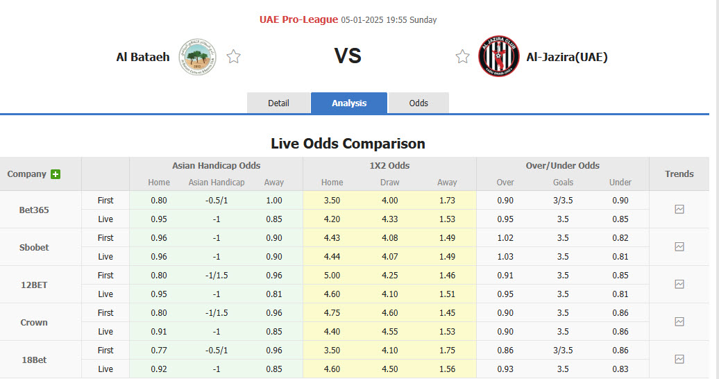 Nhận định, soi kèo Al Bataeh Club vs Al Jazira Club, 19h55 ngày 5/1: Đặt niềm tin cửa dưới - Ảnh 1