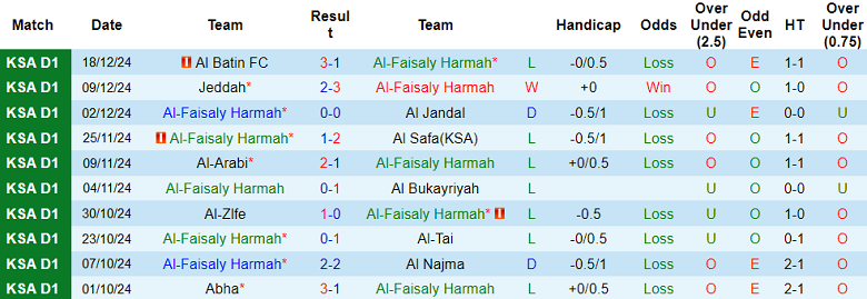 Nhận định, soi kèo Al Faisaly vs Neom SC, 19h25 ngày 6/1: Cửa dưới thất thế - Ảnh 1