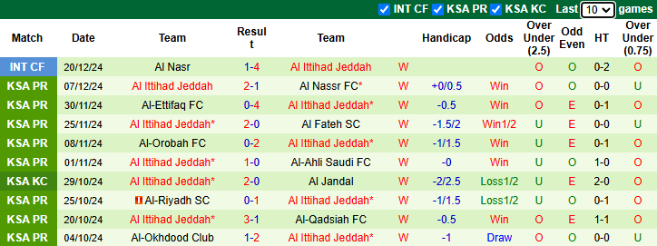 Nhận định, soi kèo Al Hilal vs Al Ittihad Jeddah, 0h30 ngày 8/1: Đứt mạch toàn thắng - Ảnh 4