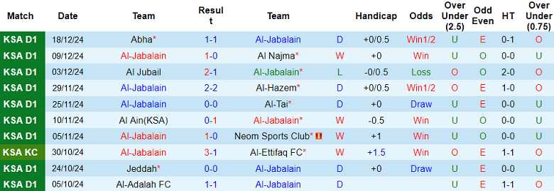 Nhận định, soi kèo Al Jabalain vs Al Jandal, 19h35 ngày 1/1: Chủ nhà ‘ghi điểm’ - Ảnh 1