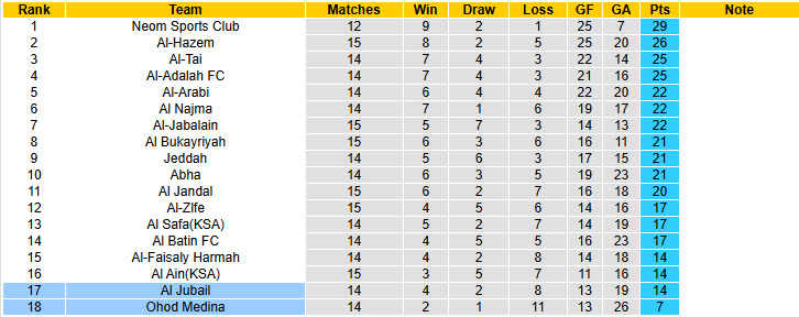 Nhận định, soi kèo Al Jubail vs Ohod Medina, 21h40 ngày 6/1: Tự cứu bản thân - Ảnh 5