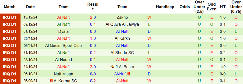 Nhận định, soi kèo Al Kahrabaa vs Al Naft, 18h30 ngày 2/1: Khó cho chủ nhà - Ảnh 2