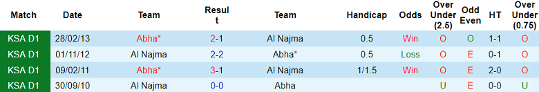 Nhận định, soi kèo Al Najma vs Abha, 19h30 ngày 6/1: Cửa trên thắng thế - Ảnh 3