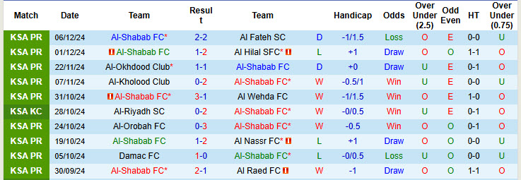 Nhận định, soi kèo Al-Shabab vs Al-Fayha, 22h00 ngày 6/1: Chủ động nhường vé - Ảnh 2