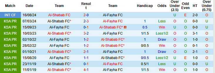 Nhận định, soi kèo Al-Shabab vs Al-Fayha, 22h00 ngày 6/1: Chủ động nhường vé - Ảnh 4