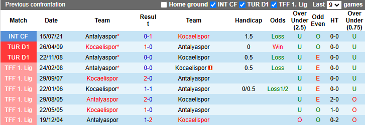 Nhận định, soi kèo Antalyaspor vs Kocaelispor, 1h00 ngày 8/1: Đòi nợ - Ảnh 4