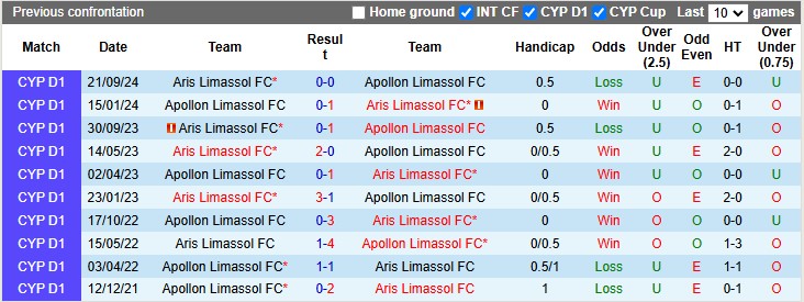 Nhận định, soi kèo Apollon Limassol vs Aris Limassol, 0h00 ngày 8/1: Bám đuổi ngôi đầu - Ảnh 3