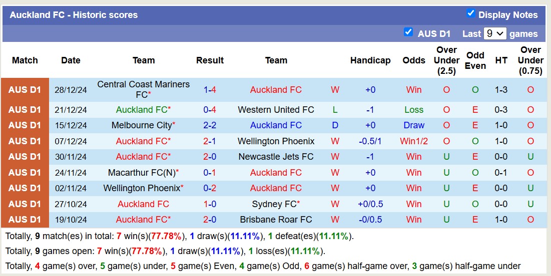 Nhận định, soi kèo Auckland FC vs Melbourne Victory, 11h00 ngày 1/1: Tiếp tục đầu bảng - Ảnh 2