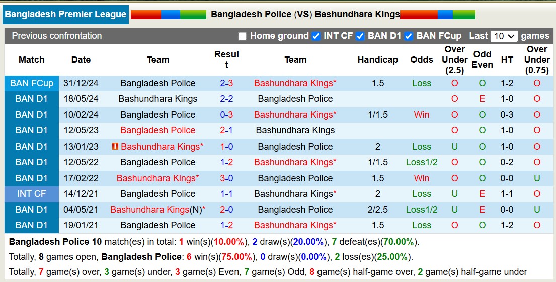 Nhận định, soi kèo Bangladesh Police vs Bashundhara Kings, 15h45 ngày 3/1: Tưng bừng bàn thắng - Ảnh 4