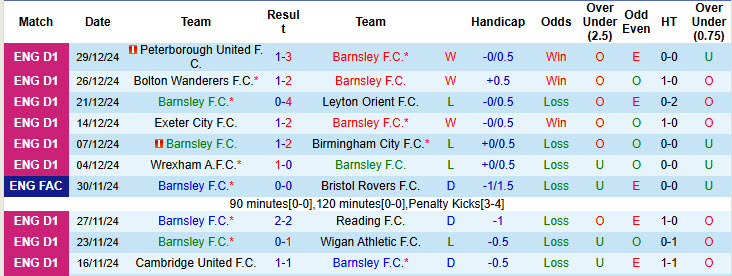 Nhận định, soi kèo Barnsley vs Wrexham, 22h00 ngày 1/1: Đại chiến hấp dẫn - Ảnh 2