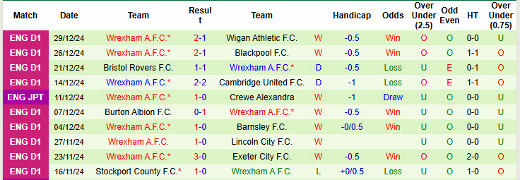 Nhận định, soi kèo Barnsley vs Wrexham, 22h00 ngày 1/1: Đại chiến hấp dẫn - Ảnh 3