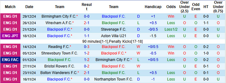 Nhận định, soi kèo Blackpool vs Shrewsbury, 22h00 ngày 1/1: Cải thiện thành tích đối đầu - Ảnh 2