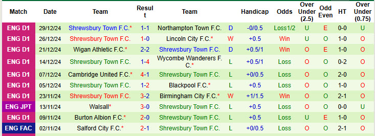 Nhận định, soi kèo Blackpool vs Shrewsbury, 22h00 ngày 1/1: Cải thiện thành tích đối đầu - Ảnh 3