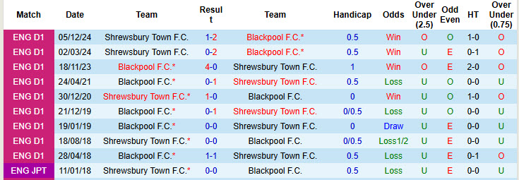 Nhận định, soi kèo Blackpool vs Shrewsbury, 22h00 ngày 1/1: Cải thiện thành tích đối đầu - Ảnh 4