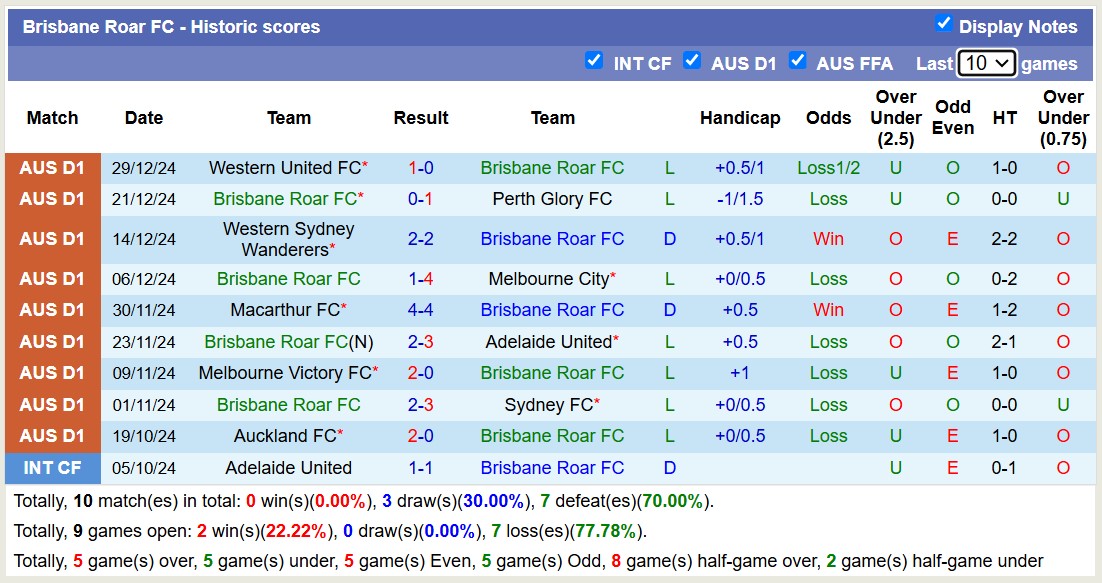 Nhận định, soi kèo Brisbane Roar vs Central Coast Mariners, 15h35 ngày 3/1: Tiếp tục chìm sâu - Ảnh 2