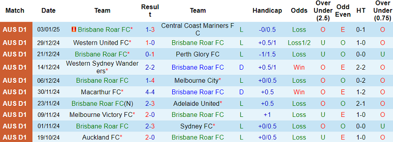 Nhận định, soi kèo Brisbane Roar vs Newcastle Jets, 16h00 ngày 7/1: Cửa trên thất thế - Ảnh 1