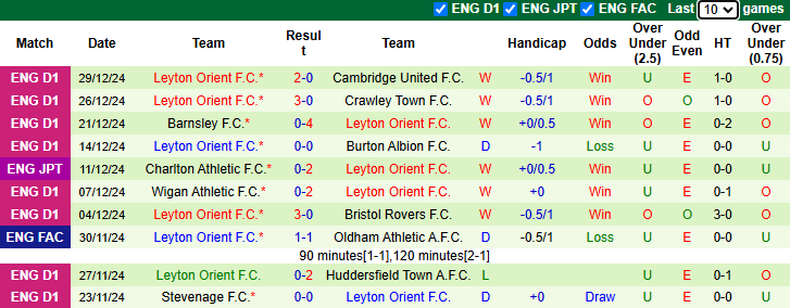 Nhận định, soi kèo Bristol Rovers vs Leyton Orient, 22h00 ngày 1/1: Khách tự tin - Ảnh 3