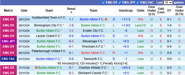 Nhận định, soi kèo Burton Albion vs Peterborough, 22h00 ngày 1/1: Đáy bảng vùng lên - Ảnh 2