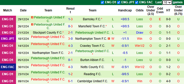 Nhận định, soi kèo Burton Albion vs Peterborough, 22h00 ngày 1/1: Đáy bảng vùng lên - Ảnh 3