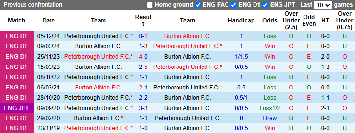 Nhận định, soi kèo Burton Albion vs Peterborough, 22h00 ngày 1/1: Đáy bảng vùng lên - Ảnh 4