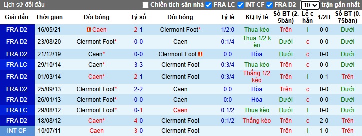 Nhận định, soi kèo Caen vs Clermont Foot, 02h00 ngày 4/1: 3 điểm ở lại - Ảnh 2