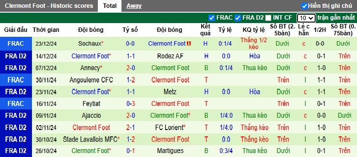 Nhận định, soi kèo Caen vs Clermont Foot, 02h00 ngày 4/1: 3 điểm ở lại - Ảnh 3