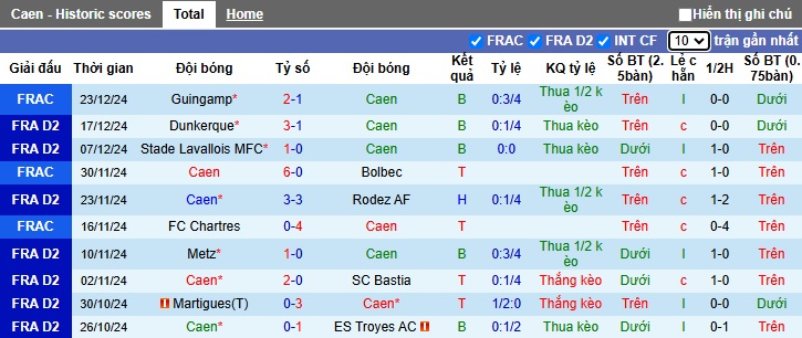 Nhận định, soi kèo Caen vs Clermont Foot, 02h00 ngày 4/1: 3 điểm ở lại - Ảnh 4