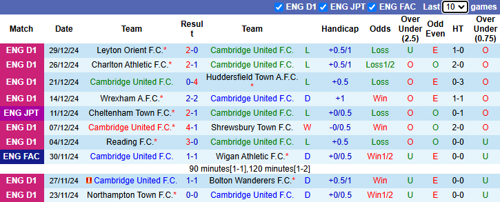 Nhận định, soi kèo Cambridge United vs Reading, 22h00 ngày 1/1: Cải thiện thành tích - Ảnh 2