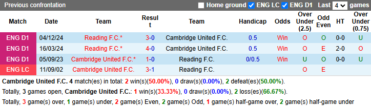 Nhận định, soi kèo Cambridge United vs Reading, 22h00 ngày 1/1: Cải thiện thành tích - Ảnh 4