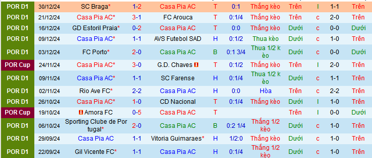 Nhận định, soi kèo Casa Pia vs Famalicao, 01h00 ngày 6/1: Nối dài mạch thắng - Ảnh 1