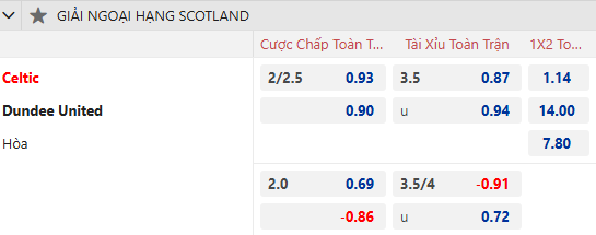 Nhận định, soi kèo Celtic vs Dundee United, 2h45 ngày 9/1: Làm khó chủ nhà - Ảnh 1