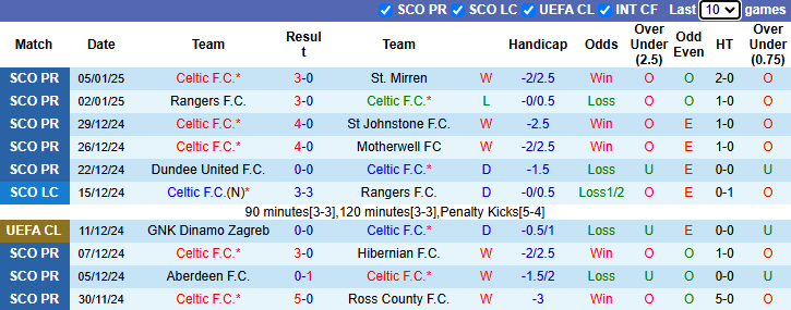 Nhận định, soi kèo Celtic vs Dundee United, 2h45 ngày 9/1: Làm khó chủ nhà - Ảnh 2