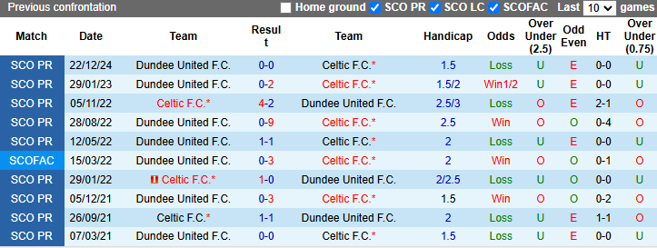 Nhận định, soi kèo Celtic vs Dundee United, 2h45 ngày 9/1: Làm khó chủ nhà - Ảnh 4