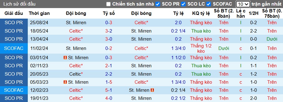 Nhận định, soi kèo Celtic vs St. Mirren, 22h00 ngày 5/1: Con mồi ưa thích - Ảnh 2