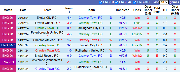 Nhận định, soi kèo Crawley Town vs Charlton Athletic, 22h00 ngày 1/1: Đòi nợ - Ảnh 2