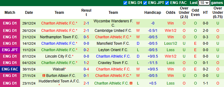 Nhận định, soi kèo Crawley Town vs Charlton Athletic, 22h00 ngày 1/1: Đòi nợ - Ảnh 3