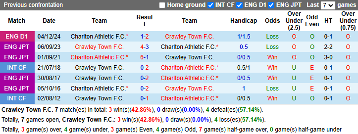 Nhận định, soi kèo Crawley Town vs Charlton Athletic, 22h00 ngày 1/1: Đòi nợ - Ảnh 4